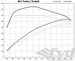 Leistungs-Kit 991 Turbo / Turbo S  Level 1 ( 635 PS / 840 Nm )