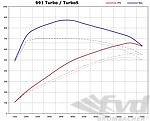 FVD Tuning Kit 991.1 Turbo / Turbo S - Level 2 - 660 HP / 642 TQ - Street